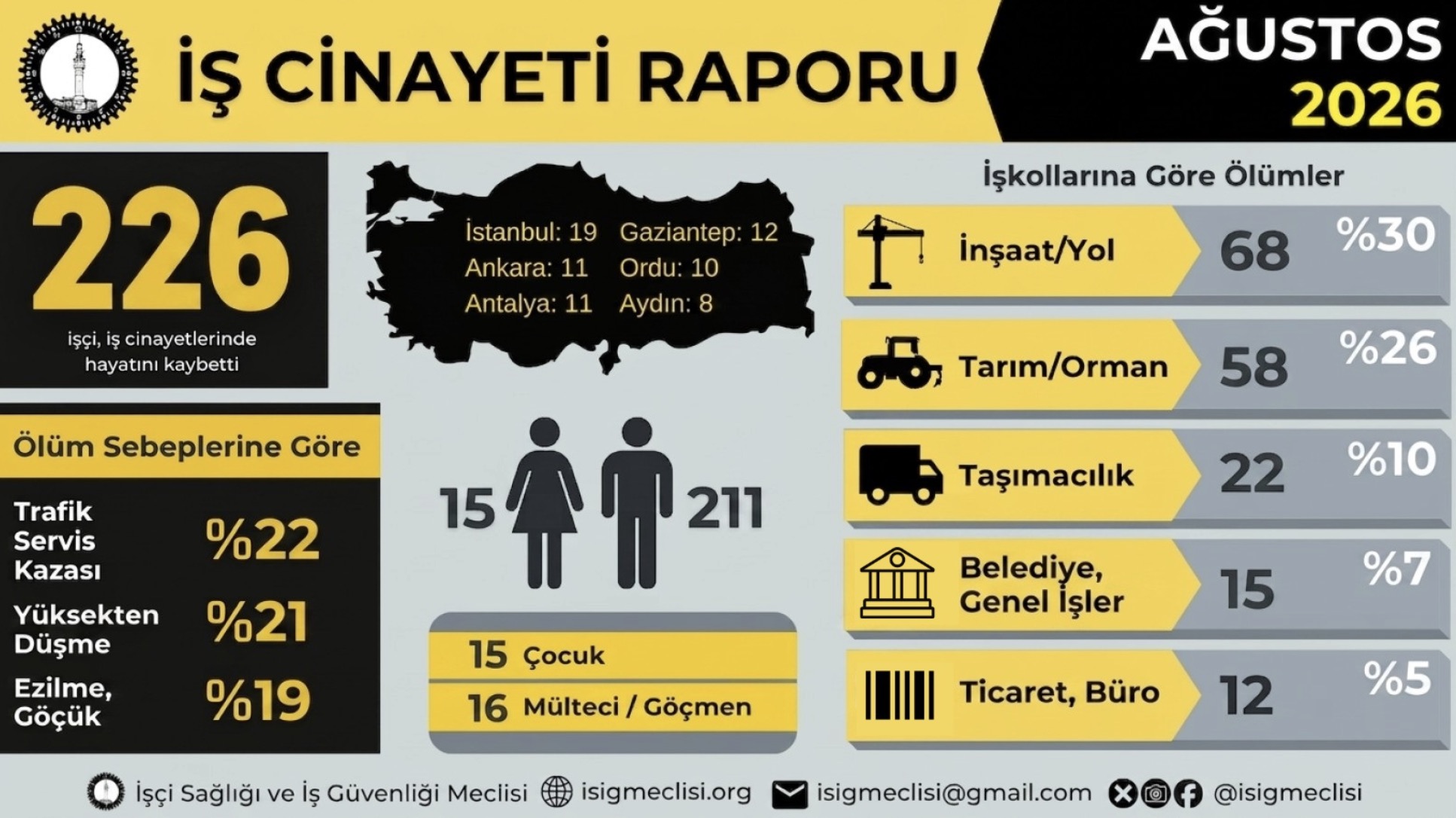 AĞUSTOS AYINDA 226, YILIN İLK SEKİZ AYINDA EN AZ 1509 İŞÇİ HAYATINI KAYBETTİ
