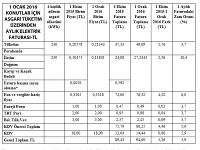 ELEKTRİK FATURALARINDAKİ ARTIŞA İLİŞKİN BASIN AÇIKLAMASI