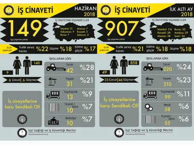 İŞ CİNAYETLERİ HAZİRAN AYINDA DA DURMADI