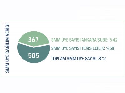 SAYILARLA EMO ANKARA ŞUBESİ TEKNİK BÜRO FAALİYETLERİ