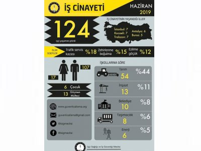 İSİG: HAZİRAN AYINDA EN AZ 124, YILIN İLK ALTI AYINDA İSE EN AZ 840 İŞÇİ YAŞAMINI YİTİRDİ